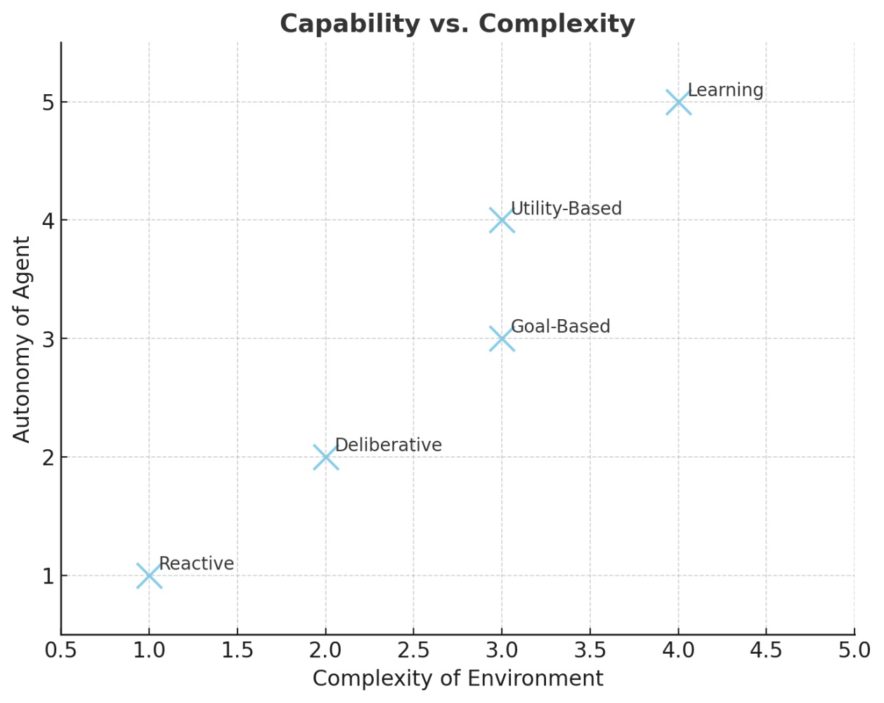 Scatter plot of agent types against complexity of environment and autonomy of agent, rising from Reactive at the bottom left to Learning at the top right