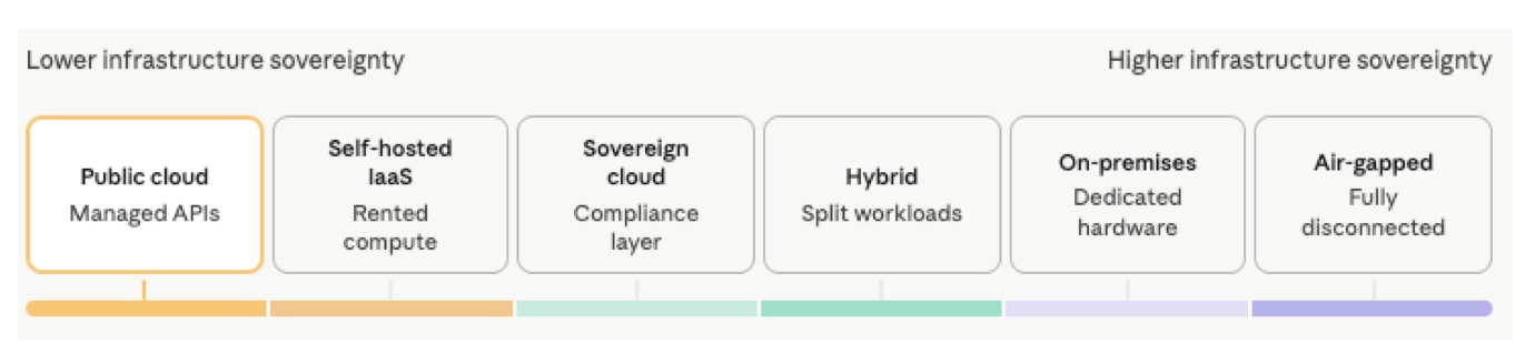 Six deployment options on a spectrum from lower to higher infrastructure sovereignty: public cloud with managed APIs, self-hosted IaaS on rented compute, sovereign cloud with a compliance layer, hybrid split workloads, on-premises dedicated hardware, and fully disconnected air-gapped